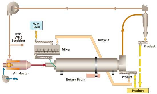 rotary drum dryer